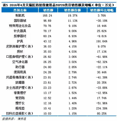 四月销售龙虎榜 天猫医药馆五大品类冠军盘点